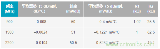 如何輕松改善均方根射頻功率檢波器的測量精度？