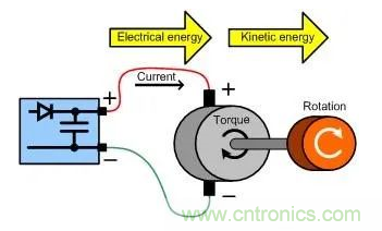 什么樣的電源能將能量從電機反饋回機械系統？