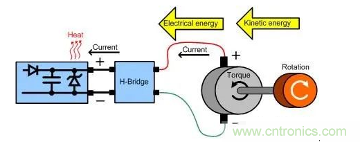什么樣的電源能將能量從電機反饋回機械系統？