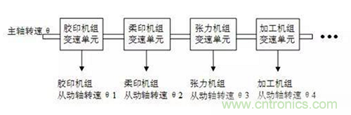 如何實現(xiàn)多伺服電機同步控制? 如何實現(xiàn)多伺服電機同步控制?
