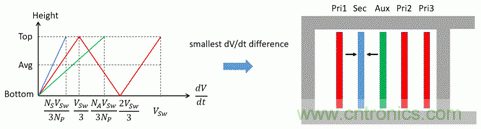 反激變換器變壓器EMI設計的通用方法 反激變換器變壓器EMI設計的通用方法