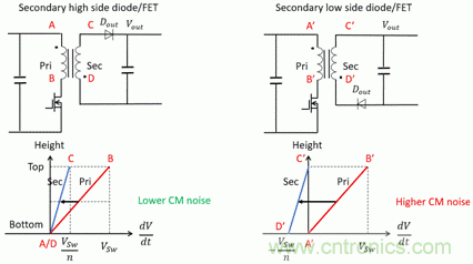 反激變換器變壓器EMI設計的通用方法 反激變換器變壓器EMI設計的通用方法