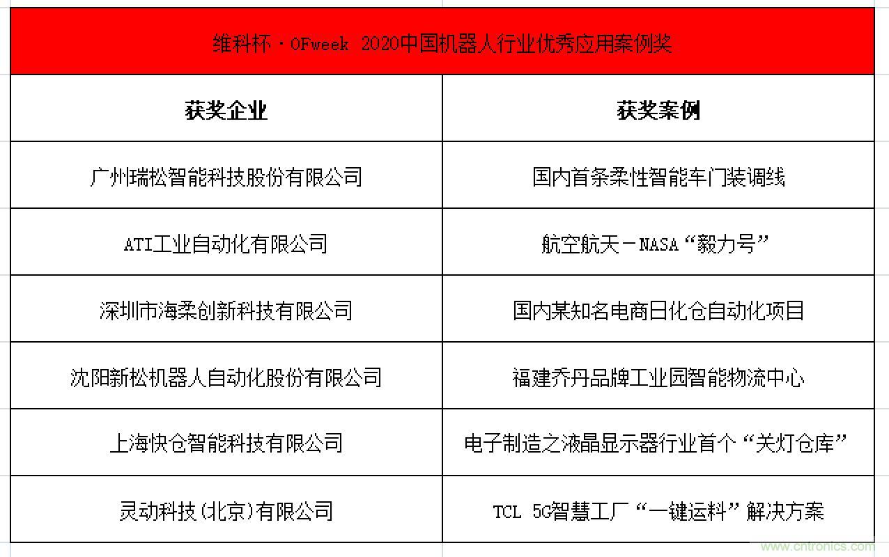 OFweek 2021中國機(jī)器人產(chǎn)業(yè)大會“維科杯”獲獎(jiǎng)名單揭曉！
