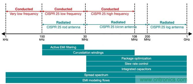 降低開關模式電源中EMI的常規方法和最新技術有哪些？