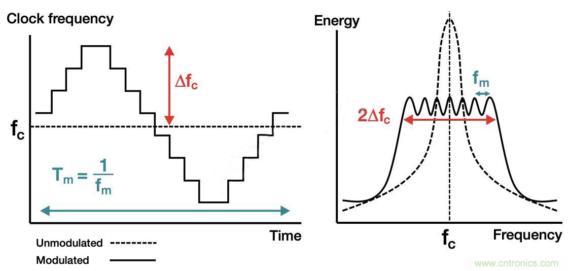 降低開關模式電源中EMI的常規方法和最新技術有哪些？