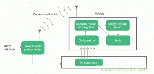 如何對電動汽車實現高效的電源管理？