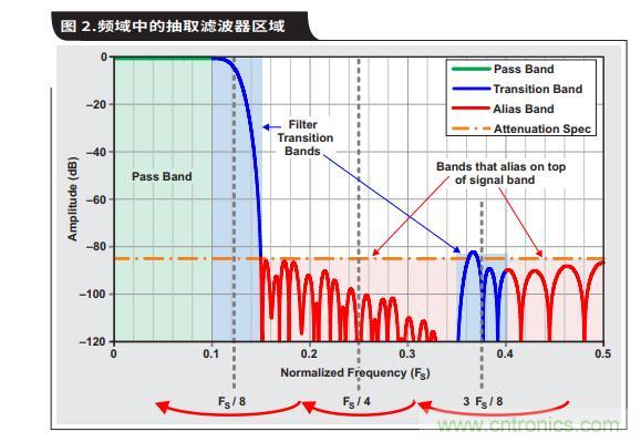 如何通過具有內部數字濾波器的高速ADC簡化AFE濾波 如何通過具有內部數字濾波器的高速ADC簡化AFE濾波