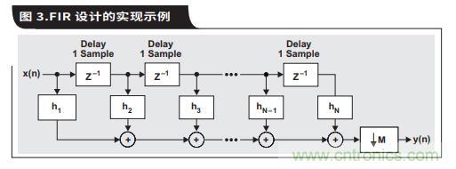 如何通過具有內部數字濾波器的高速ADC簡化AFE濾波 如何通過具有內部數字濾波器的高速ADC簡化AFE濾波