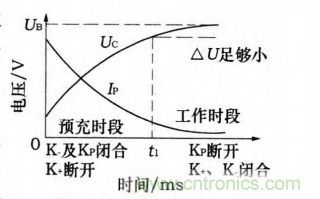 分析電機(jī)控制器為何要預(yù)充電電路及電路設(shè)計(jì)、失效