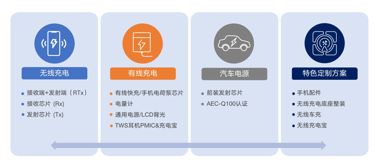 拓展應(yīng)用新領(lǐng)域、提升使用新體驗(yàn)，無(wú)線快充主導(dǎo)力量探索新政后技術(shù)突破之道