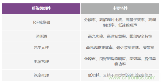 為您詳解連續波CMOS ToF相機系統技術優勢！