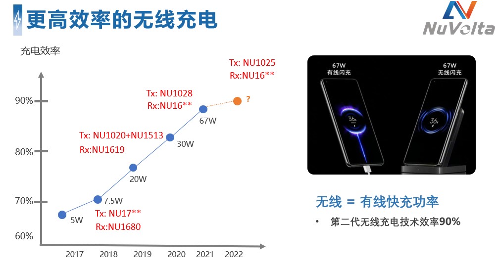 拒絕內卷，伏達重新定義功率“觸頂”趨勢下的充電半導體技術演進路線圖