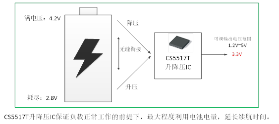 如何運用升降壓芯片CS5517實現鋰電池穩定輸出3.3V/3.6V（1.2-5V）的電壓？