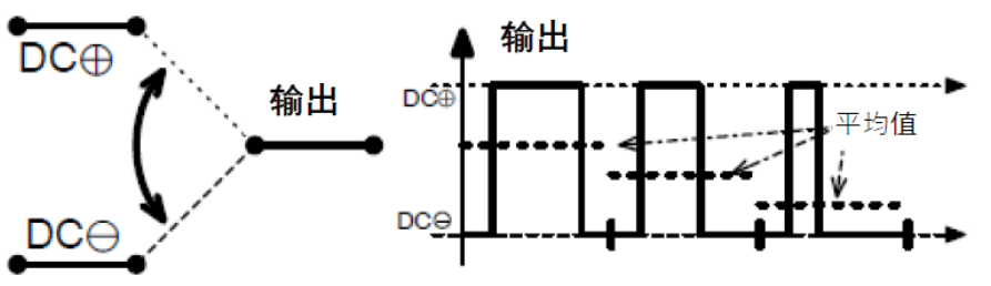 三相功率因數(shù)校正(PFC)系統(tǒng)（或也稱為有源整流或有源前端系統(tǒng)）正引起極大的關注，近年來需求急劇增加。之前我們介紹了三相功率因數(shù)校正系統(tǒng)的優(yōu)點。本文為系列文章的第二部分，將主要介紹設計三相PFC時的注意事項。  在設計三相PFC時應該考慮哪些關鍵方面？  對于三相PFC，有多種拓撲結構，具體可根據(jù)應用要求而定。不同的應用在功率流方向、尺寸、效率、環(huán)境條件和成本限制等參數(shù)方面會有所不同。在實施三相PFC系統(tǒng)時，設計人員應考慮幾個注意事項。以下是一些尤其需要注意的事項：  單極還是雙極（兩電平或三電平） 調制方案 開關頻率vs功率器件 熱管理和損耗管理 雙向傳輸和輸出方向優(yōu)化 拓撲結構 這些方面都會影響我們系統(tǒng)的結果和整體性能，因此它們對于滿足應用的要求至關重要。在下面的討論中，我們假設輸入電壓為三相400VAC（EU）或480VAC（USA）。  單極或雙極（兩電平或三電平）  第一個關鍵決定是使用兩電平還是三電平拓撲結構。這對效率有很大影響，主要包括開關和二極管中的開關損耗、電感器中的高頻損耗，以及EMI。這還會極大影響拓撲結構，因為并非所有拓撲結構都支持三電平功能。  圖4和圖5顯示了二電平和三電平開關之間的區(qū)別。  圖4.單電平或兩電平開關原理   圖5.兩電平或三電平開關原理  三電平拓撲結構的優(yōu)點包括：  1. 開關損耗減小。通常，開關損耗與施加到開關和二極管的電壓的二次方成正比（開關損耗αVSwitch or Diode2）。在三電平拓撲結構中，只有一半的總輸出電壓被施加到（一些）開關或（一些）二極管。  2. 升壓電感器中的電流紋波變小。對于相同的電感值，施加到電感器的峰峰值電壓也是三電平拓撲結構中總輸出電壓的一半。這使得電流紋波更小，更容易使用更小的電感器進行濾波，從而實現(xiàn)更緊湊的電感器設計并降低成本。此外，部分電感器損耗與電流紋波成正比。因此，較低的紋波將有助于減少電感器中的損耗。  3. EMI降低。EMI主要與電流紋波有關。正如剛剛提到的，三電平拓撲結構減少了電流紋波，使濾波更容易并產生更低的傳導EMI。電磁輻射EMI與dV/dt和dI/dt相關。首先，三電平拓撲結構降低了峰峰值開關電壓，使得開關節(jié)點走線輻射的電場更小。其次，三電平拓撲結構減少了峰峰值開關電流，使得在開關功率級環(huán)路中輻射的磁場更小。  開關頻率與開關技術  開關頻率對電氣設計有多方面的影響，而且也會對系統(tǒng)規(guī)格（如尺寸和重量）和額外成本（如運輸和處理成本）產生影響。  提高開關頻率，可以減小無源元件的尺寸，從而使系統(tǒng)更輕并降低成本。然而，開關損耗隨頻率增加。新的開關技術解決了這一難題。  就開關技術而言，IGBT是速度較慢的器件。IGBT用于開關頻率較低（幾十kHz）的轉換器中。與MOSFET相比，當VCE(SAT)小于RDS(ON)×ID時，它們更適合用于非常高的電流。硅超級結MOSFET的使用頻率不超過100kHz左右。而碳化硅(SiC) MOSFET可用于100kHz以上。  關于二極管，肖特基SiC二極管與快速硅二極管也可用于三相PFC中的升壓二極管，與MOSFET互補，以降低開關損耗并允許超結硅MOSFET實現(xiàn)更高的工作頻率。  肖特基SiC二極管也可以與IGBT共同封裝，以減少反向恢復損耗。這種配置（硅IGBT+SiC聯(lián)合封裝二極管）稱為混合IGBT?；旌螴GBT在各種拓撲結構的半橋或背靠背配置中能以較少的開關損耗運行。如果開關損耗較低，開關頻率也可以增加，以優(yōu)化系統(tǒng)性能。  最后，還必須考慮具體的應用要求。對于“車載充電器”，由于尺寸和重量至關重要，因此需要高頻以減小無源元件的尺寸。這將需要高頻開關和二極管。在這種情況下，寬禁帶組件（如SiC）通常是首選。另一方面，對于“非車載充電器”，尺寸和重量并不那么重要。充電時間和成本更為關鍵。為縮短充電時間，常采用IGBT實現(xiàn)數(shù)百千瓦的充電功率。成本限制是采用更便宜的常規(guī)硅基器件解決方案的另一個原因。  調制方案  在平衡的三相系統(tǒng)中，沒有中性線電流。電壓總和始終為零，電流也是如此。我們有以下公式（其中U、V、W是三相線的名稱）：  這意味著流過一相或兩相的電流是否會通過其他兩相或一相（分別）返回電網。電流分流取決于電網波形的相位。有十二種不同的組合或狀態(tài)（取決于U、V、W值）。這些狀態(tài)稱為“扇區(qū)”，如圖6所示。  圖6.三相電壓和扇區(qū)  例如，在扇區(qū)1期間，電流從（U和V）流向W。在扇區(qū)4期間，電流從V流向（U和W）。調制技術將基于這些扇區(qū)，并將確定應用于所需開關的PWM序列。  為了驅動開關，還可以使用多種調制技術。最常見的是SVPWM。大多數(shù)情況下，采用對稱PWM調制來減少頻譜頻率含量，也用于減少前沿或后沿PWM調制時的EMI。為了減少開關和二極管的電壓應力，通常（或幾乎總是）使用所謂的“三次諧波注入”來獲得空間矢量調制模式。使用的其他調制方案是平底調制或不連續(xù)調制，這主要有助于降低二極管的應力，但會引入更高的失真和功率因數(shù)退化。  使用Clark和Park變換完成控制。Clark變換將三相電壓系統(tǒng)轉換為與三相系統(tǒng)具有相同線路頻率的單相系統(tǒng)。Park變換將單相系統(tǒng)轉換為具有有功和無功組件的靜態(tài)系統(tǒng)，類似于一種解調技術。通常，輸入電壓被認為是純正電壓，并用作相移測量的基準。當輸入電流的有功值和無功值已知時，控制系統(tǒng)的目標是調節(jié)無功電流分量總和為0。這是任何PFC 的主要目標。有功部分由控制器調整，以向負載提供所需的功率。  損耗管理和熱管理  損耗和效率取決于許多參數(shù)，例如開關頻率、開關和二極管技術、轉換器拓撲結構和無源元件。眾所周知，如果損耗減少，則效率提高并且熱管理變得更容易。  在主動元件中，有兩種方法可以處理熱管理。對于低功率應用，使用分立功率器件進行設計是首選解決方案。它提供了采購和生產方面的靈活性。使用分立器件的缺點是通常需要很多非常復雜的機械組件。借助分立式器件，可以實現(xiàn)更高功率的設計。在這種情況下，整個系統(tǒng)被分成幾個并行運行的低功率轉換器（或模塊）。這種架構通過將損耗分散到多個模塊來簡化電源管理。  然而，在更高功率應用的轉換器中采用功率模塊更有優(yōu)勢（將多個功率器件集成在一個封裝中）。這樣有助于熱管理和機械組裝，因為只需要一個模塊（或一小組模塊）連接到散熱片。此外，模塊還針對熱傳遞進行了優(yōu)化，實現(xiàn)極低熱阻材料。這在分立裝配中更難實現(xiàn)。模塊與分立器件相比的另一個優(yōu)勢是寄生或漏電布局電感。  在模塊內部，與分立裝配相比，距離更小，這有助于減少寄生電感等損耗。較低的寄生電感還可以減少電壓尖峰，由于開關和二極管上的應力較低，因此可以提高可靠性。較低電壓尖峰的第二個優(yōu)點是還可以減少高頻輻射。  雙向性和功率流方向優(yōu)化  通常，三相逆變器（用于UPS、太陽能或電機驅動）可以是雙向的，并且在反向模式（或UPS的充電模式或電機驅動的制動模式）下運行時充當AC/DC轉換器。不過，這里有一點需要強調。通常，功率轉換器，特別是其拓撲結構，一般是通過開關器件和二極管的選擇，專門針對一種用法和輸出方向進行優(yōu)化的。在PFC模式下用作AC/DC轉換器的三相逆變器的效率不如優(yōu)化的AC/DC PFC轉換器。即使設計為雙向的DC/AC拓撲結構，也會在一個方向上表現(xiàn)出比另一個方向更好的性能。因此，重要的是要記住最需要的用法是什么。  本文及其中討論的應用側重于三相PFC轉換器，因此系統(tǒng)經過優(yōu)化以從電網獲取電力（即使它們可能是雙向的）。此外，正如我們將看到的，并非所有拓撲結構都可以實現(xiàn)雙向性，因此預先選擇合適的拓撲結構是一個重要因素。