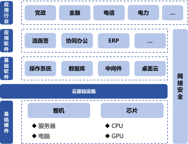 信息技術(shù)應(yīng)用創(chuàng)新產(chǎn)業(yè)（即“信創(chuàng)產(chǎn)業(yè)”）旨在針對(duì)硬件及云等基礎(chǔ)設(shè)施、基礎(chǔ)軟件、應(yīng)用軟件、網(wǎng)絡(luò)安全等IT產(chǎn)業(yè)鏈核心技術(shù)產(chǎn)品進(jìn)行自主研發(fā)，為我國(guó)經(jīng)濟(jì)發(fā)展、社會(huì)運(yùn)轉(zhuǎn)構(gòu)建安全可控的信息技術(shù)支撐，避免核心技術(shù)受制于人。大力發(fā)展信創(chuàng)產(chǎn)業(yè)，是國(guó)家重大戰(zhàn)略和構(gòu)筑數(shù)字經(jīng)濟(jì)的重要基石，是提升信息化建設(shè)水平和安全防護(hù)能力的有力保障。  圖1信創(chuàng)產(chǎn)業(yè)鏈環(huán)節(jié)示意圖 一、信創(chuàng)市場(chǎng)規(guī)模有望保持高增長(zhǎng)趨勢(shì) 信創(chuàng)建設(shè)從黨政領(lǐng)域的應(yīng)用起步，逐步擴(kuò)展至金融、電信、電力等對(duì)國(guó)計(jì)民生有重要影響的領(lǐng)域，由局部領(lǐng)域向多細(xì)分領(lǐng)域拓展。基于行業(yè)信創(chuàng)用戶的應(yīng)用場(chǎng)景需求，隨著國(guó)內(nèi)國(guó)產(chǎn)化路徑開始從基礎(chǔ)辦公、到一般業(yè)務(wù)系統(tǒng)、再到核心業(yè)務(wù)系統(tǒng)的演進(jìn)，涉及行業(yè)相關(guān)的生產(chǎn)、經(jīng)營(yíng)、管理等環(huán)節(jié)，重點(diǎn)關(guān)注業(yè)務(wù)系統(tǒng)集成以及整體解決方案能力。如飛騰信息、麒麟軟件、金山辦公、人大金倉(cāng)、寶德、申威、同泰怡、可信華泰等企業(yè)分別在細(xì)分領(lǐng)域提供了具有競(jìng)爭(zhēng)力的解決方案。根據(jù)艾瑞咨詢預(yù)測(cè)，未來信創(chuàng)市場(chǎng)規(guī)模仍將保持增長(zhǎng)趨勢(shì)，隨著數(shù)字中國(guó)強(qiáng)化關(guān)鍵能力、各領(lǐng)域構(gòu)筑自立自強(qiáng)的數(shù)字技術(shù)創(chuàng)新體系的建設(shè)不斷推進(jìn)，預(yù)期中國(guó)信創(chuàng)市場(chǎng)整體規(guī)模仍將保持30%以上的年增長(zhǎng)。隨著行業(yè)信創(chuàng)的深入、應(yīng)用軟件的成熟，信創(chuàng)產(chǎn)品將滲透至更多核心業(yè)務(wù)場(chǎng)景，預(yù)期2025年恢復(fù)高增速，于2026年突破2000億。  圖2 2021-2027年中國(guó)信創(chuàng)市場(chǎng)規(guī)模及預(yù)測(cè)（億元） 二、AI助推信創(chuàng)產(chǎn)品在垂直行業(yè)的深入應(yīng)用 云計(jì)算、人工智能等新技術(shù)的發(fā)展帶來了底層IT基礎(chǔ)設(shè)施構(gòu)建及上層應(yīng)用軟件開發(fā)的模式轉(zhuǎn)變，創(chuàng)造了新的IT建設(shè)發(fā)展路徑，也為我國(guó)信息技術(shù)產(chǎn)品帶來新的發(fā)展機(jī)遇。以大模型為代表的生成式AI重塑生產(chǎn)力，為信創(chuàng)產(chǎn)業(yè)發(fā)展打開全新的空間，AIGC將進(jìn)一步助推信創(chuàng)產(chǎn)品在各垂直行業(yè)的深入應(yīng)用。2023年國(guó)內(nèi)科技龍頭企業(yè)密集推出人工智能大模型，呈爆發(fā)式增長(zhǎng)態(tài)勢(shì)，頭部大廠及垂類解決方案服務(wù)商相繼推出適用于各垂直行業(yè)的解決方案，截至2023年7月，我國(guó)累計(jì)已經(jīng)發(fā)布130個(gè)大模型，助力行業(yè)變革。我國(guó)國(guó)產(chǎn)大模型已經(jīng)開始在教育、醫(yī)療、汽車、辦公、工業(yè)、智能硬件等B端和C端應(yīng)用場(chǎng)景持續(xù)落地。 三、信創(chuàng)產(chǎn)業(yè)迎來新一輪政策機(jī)遇 全球數(shù)字化時(shí)代到來，數(shù)字經(jīng)濟(jì)是重組全球要素資源、重塑全球經(jīng)濟(jì)結(jié)構(gòu)、改變?nèi)蚋?jìng)爭(zhēng)格局的關(guān)鍵力量，是新一輪國(guó)際競(jìng)爭(zhēng)重點(diǎn)領(lǐng)域。發(fā)展數(shù)字經(jīng)濟(jì)已成為不可阻擋的時(shí)代趨勢(shì)，黨的二十大報(bào)告多次提到國(guó)家安全的主基調(diào)，重申發(fā)展信創(chuàng)產(chǎn)業(yè)，實(shí)現(xiàn)關(guān)鍵領(lǐng)域信息技術(shù)自主可控的重要性。部分地區(qū)已開始制定信創(chuàng)設(shè)備的采購(gòu)比例，2022年5月，深圳市發(fā)布《深圳市關(guān)于促進(jìn)消費(fèi)持續(xù)恢復(fù)的若干措施》，指出提升信創(chuàng)產(chǎn)品應(yīng)用比例，原則上新增辦公系統(tǒng)、業(yè)務(wù)系統(tǒng)中信創(chuàng)產(chǎn)品的采購(gòu)比例，金融、能源、教育、醫(yī)療、電信、交通等重點(diǎn)領(lǐng)域不低于20%；新增關(guān)鍵信息基礎(chǔ)設(shè)施中信創(chuàng)產(chǎn)品的采購(gòu)比例，黨政機(jī)關(guān)、國(guó)資國(guó)企不低于40%。作為科技創(chuàng)新的重要領(lǐng)域，信創(chuàng)產(chǎn)業(yè)正迎來新一輪發(fā)展機(jī)遇，相關(guān)部門、地方政府與頭部企業(yè)正積極布局，構(gòu)建國(guó)產(chǎn)化信息技術(shù)全周期生態(tài)體系，打造信創(chuàng)產(chǎn)業(yè)發(fā)展集聚區(qū)。在多方利好政策的支持下，中國(guó)信創(chuàng)產(chǎn)業(yè)的創(chuàng)新能力將進(jìn)一步提升。  為打造安全可控的信息技術(shù)體系，建設(shè)開放共贏的信息產(chǎn)業(yè)生態(tài)，信創(chuàng)產(chǎn)業(yè)成為我國(guó)全面推動(dòng)科技自立自強(qiáng)的重要抓手。為推動(dòng)行業(yè)內(nèi)資源交流互通，打造安全穩(wěn)定的產(chǎn)業(yè)鏈供應(yīng)鏈，進(jìn)一步助推信創(chuàng)產(chǎn)品在各垂直行業(yè)的深入應(yīng)用，第十二屆中國(guó)電子信息博覽會(huì)（CITE 2024）將于2024年4月9-11日在深圳會(huì)展中心（福田）盛裝亮相，將展示從芯片、硬件設(shè)備到軟件服務(wù)，從電子制造到人工智能、云計(jì)算、大數(shù)據(jù)等新興領(lǐng)域的數(shù)字經(jīng)濟(jì)全產(chǎn)業(yè)鏈。 同期，本屆博覽會(huì)隆重推出了備受矚目的“信創(chuàng)生態(tài)聯(lián)合展區(qū)”。截至目前，該展區(qū)已成功匯聚了麒麟、飛騰、金山、人大金倉(cāng)、申威、寶德、同泰怡、可信華泰等國(guó)內(nèi)信創(chuàng)行業(yè)的領(lǐng)軍企業(yè)，共同展示最新的技術(shù)成果和創(chuàng)新實(shí)踐。 尤為值得一提的是，同期舉辦的第四屆信息技術(shù)應(yīng)用創(chuàng)新產(chǎn)業(yè)論壇堪稱一場(chǎng)業(yè)界盛事。論壇匯聚了信創(chuàng)領(lǐng)域內(nèi)的資深從業(yè)者和產(chǎn)業(yè)專家，特別邀請(qǐng)了眾多行業(yè)翹楚與知名學(xué)者共襄盛舉。屆時(shí)，他們將齊聚一堂，圍繞信創(chuàng)產(chǎn)業(yè)的多個(gè)維度展開深入而富有洞察力的探討與分享。他們的智慧碰撞與經(jīng)驗(yàn)交流，將為信創(chuàng)產(chǎn)業(yè)的深入發(fā)展貢獻(xiàn)寶貴智慧，共同推動(dòng)其邁向更加廣闊和嶄新的高度。