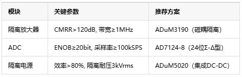 從噪聲抑制到安全隔離，隔離式精密信號鏈如何保障數據采集可靠性？