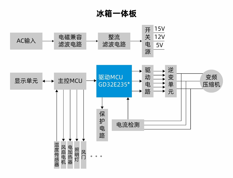 國產MCUGD32E235如何破局家電變頻控制？全場景高能效方案拆解
