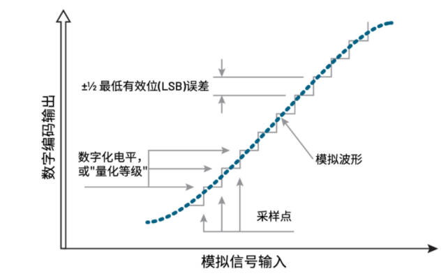 揭秘ADC真實性能：有效位數(shù)(ENOB)的深度解析與應(yīng)用