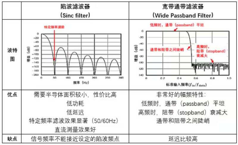 Σ -Δ ADC的高精度數模轉化,是如何實現的? Σ -Δ ADC的高精度數模轉化,是如何實現的?