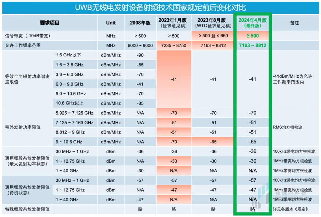 干貨！UWB新國標深度解讀 | 大帶寬模式是國產(chǎn)化突圍的關(guān)鍵