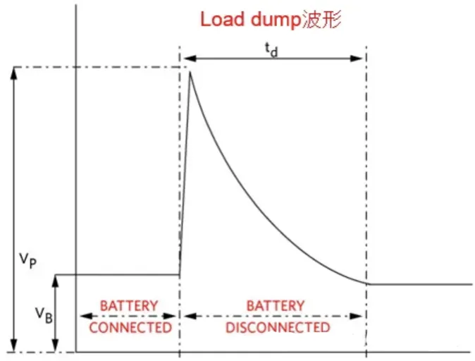 汽車拋負載Load Dump 汽車拋負載Load Dump