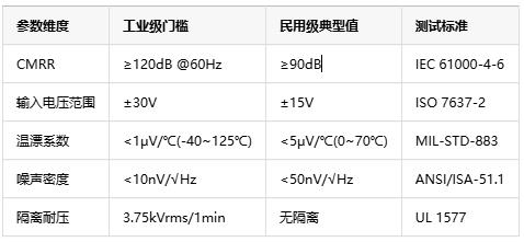 如何選擇正確的工業自動化應用的儀表放大器？