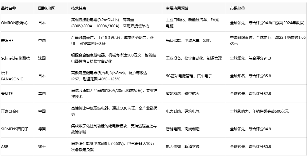 電力繼電器技術全景:原理、選型與品牌戰略 電力繼電器技術全景:原理、選型與品牌戰略