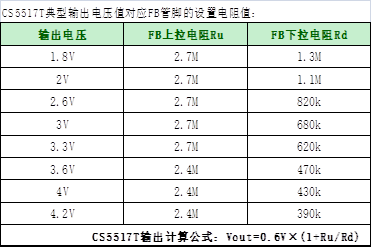 如何運用升降壓芯片CS5517實現鋰電池穩定輸出3.3V/3.6V（1.2-5V）的電壓？