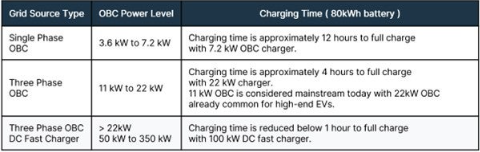 不斷改進 OBC 設計，適應更高的功率等級和電壓