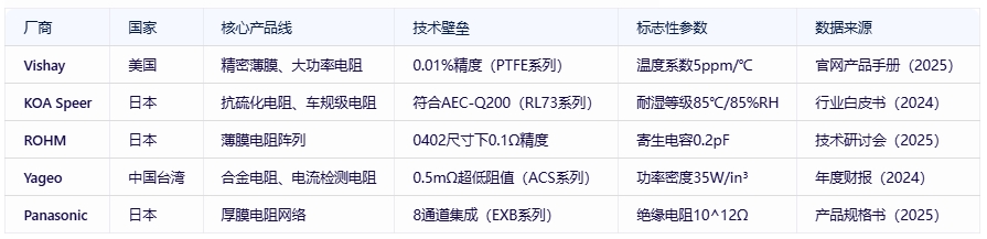 電阻器分類、規格要素及全球頭部廠商對比分析