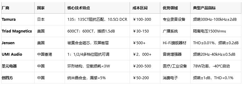 廠商 國家 核心技術特點 成本區間 優勢領域 典型產品指標  Tamura 日本 135：135CT阻抗匹配，10.5Ω DCR ￥100-300 專業錄音設備 頻響300Hz-100kHz±2dB1  Triad Magnetics 美國 600CT：600CT，插損1.5dB ￥30-150 廣播系統 隔離電壓1500Vrms5  Jensen 美國 坡莫合金磁芯，雙屏敝層 ￥500+ Hi-Fi旗艦器材 THD≤0.01%，頻響±0.2dB9  UMI Audio 中國香港 1：1/2/4多檔位阻抗可調 ￥2，000+ 音響增強器 頻響20Hz-40kHz±0.5dB8  圣元電器 中國 環形結構，空載損耗<3W ￥200-500 醫療/工業設備 78W功率，-40℃啟動3  創四方 中國 納米晶合金，漏感<5% ￥50-200 消費電子 頻響±1dB，THD<0.1%2