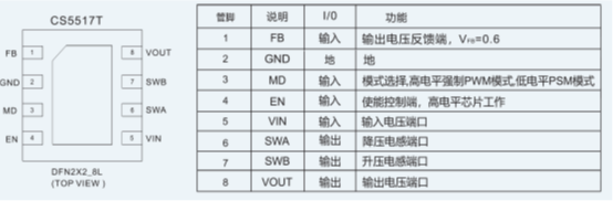 如何運用升降壓芯片CS5517實現鋰電池穩定輸出3.3V/3.6V（1.2-5V）的電壓？