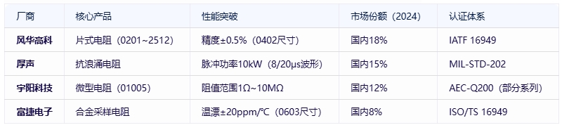 電阻器分類、規格要素及全球頭部廠商對比分析