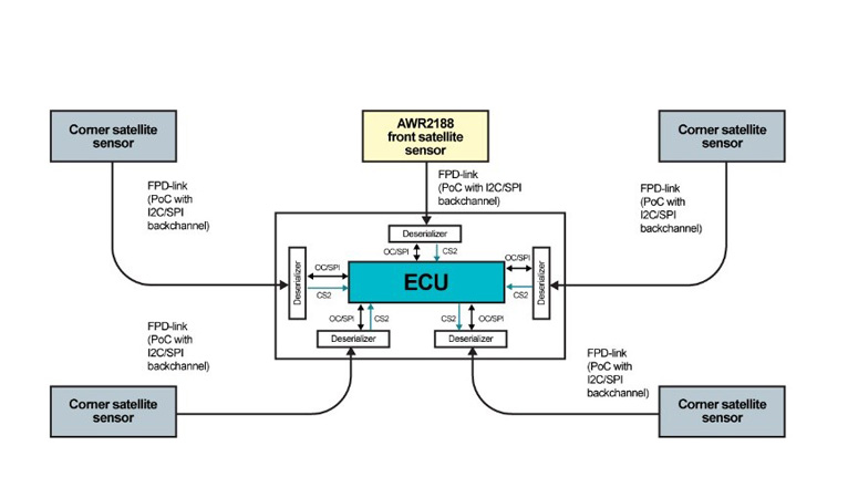 單芯片解鎖4D感知!8 x 8 級聯收發器實現全維度環境建模 單芯片解鎖4D感知!8 x 8 級聯收發器實現全維度環境建模