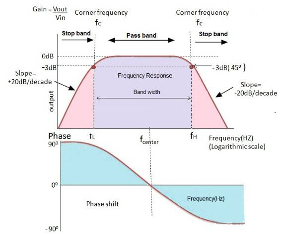 有源帶通濾波器的常見類型及應用電路