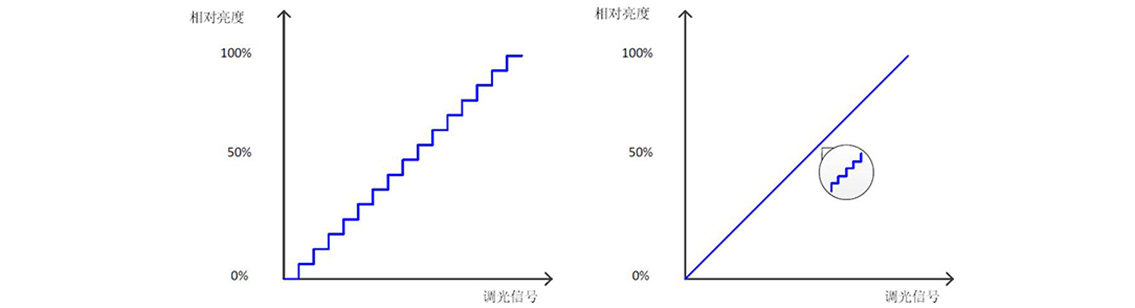 如何使用示波器、AFG和萬用表測試LED 驅動器的調光線性度？