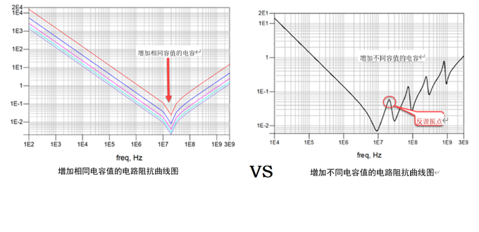 一張圖搞懂為什么去耦電容要好幾種容值？