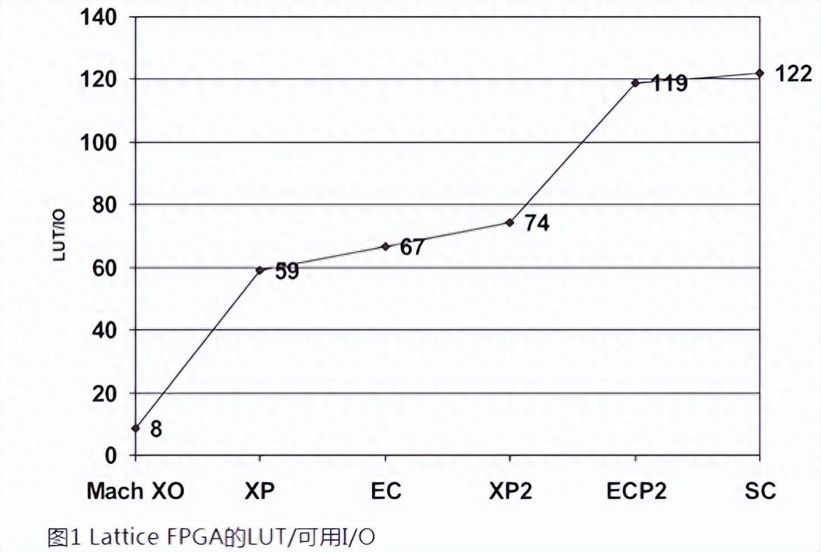 如何用內部邏輯分析儀調試FPGA? 如何用內部邏輯分析儀調試FPGA?