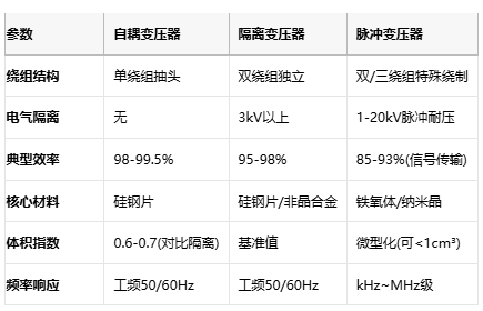 電磁拓撲的三種路徑：自耦、隔離與脈沖變壓器核心技術解密