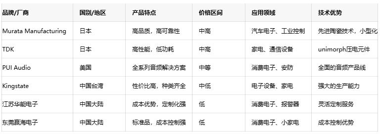 壓電蜂鳴器技術深度剖析：原理、優勢與國內外廠商對比