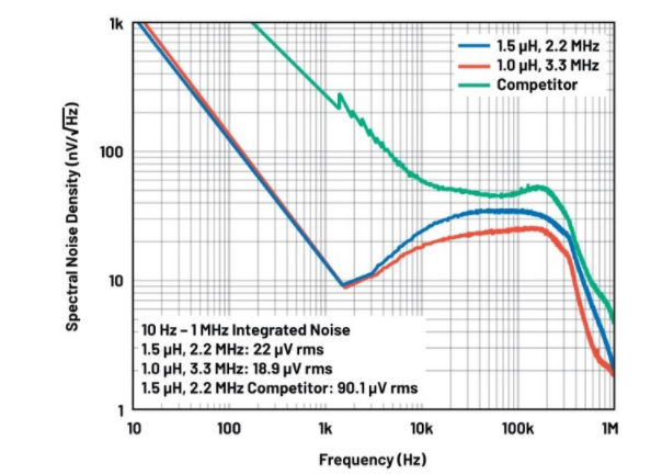 噪聲敏感負(fù)電壓軌有救了！反相降壓 - 升壓方案登場(chǎng)