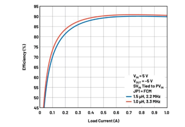 噪聲敏感負(fù)電壓軌有救了！反相降壓 - 升壓方案登場(chǎng)