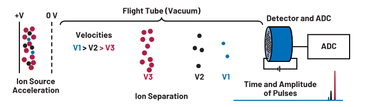 ADC革新質(zhì)譜分析！低噪聲高速轉(zhuǎn)換器如何重塑TOF MS性能邊界