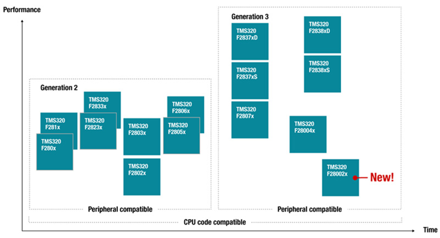 如何在功率變換應用中實現可擴展的實時控制資源和可持續的平臺開發 如何在功率變換應用中實現可擴展的實時控制資源和可持續的平臺開發