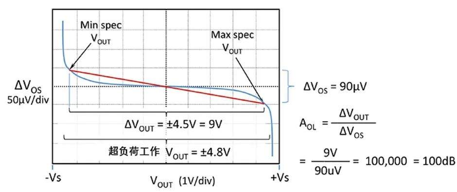如何正確理解運算放大器輸入失調電壓？