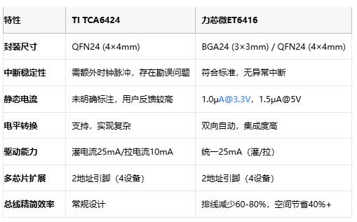 中斷之爭！TI TCA6424對決力芯微ET6416：國產GPIO芯片的逆襲