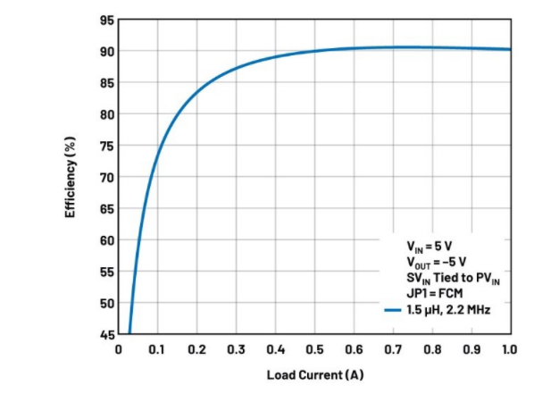 噪聲敏感負(fù)電壓軌有救了！反相降壓 - 升壓方案登場(chǎng)