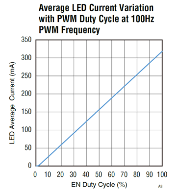 如何使用示波器、AFG和萬用表測試LED 驅動器的調光線性度？