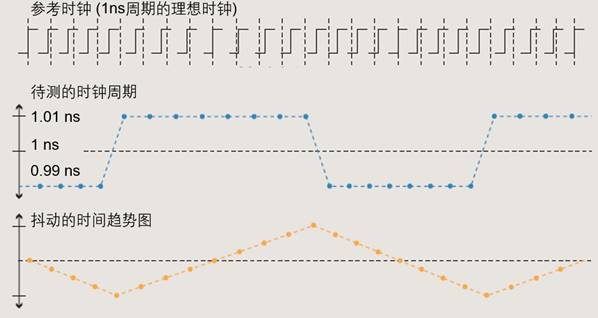【做信號鏈，你需要了解的高速信號知識（二）】高速的挑戰 – 抖動和眼圖