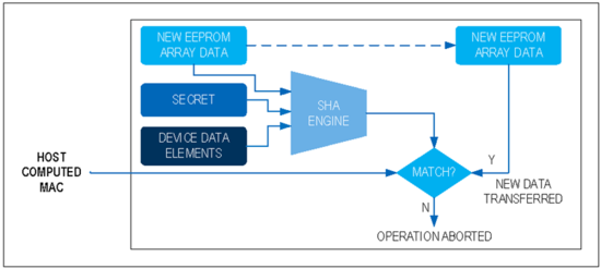 揭秘對稱認證技術是如何扼住假冒零部件的咽喉? 揭秘對稱認證技術是如何扼住假冒零部件的咽喉?